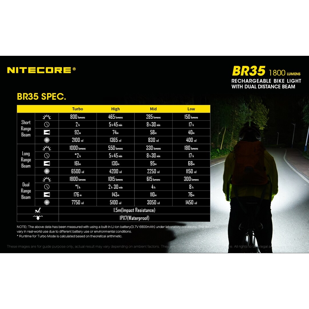 NITECORE 1800 lm USB Rechargeable Dual Distance Beam Bike Light